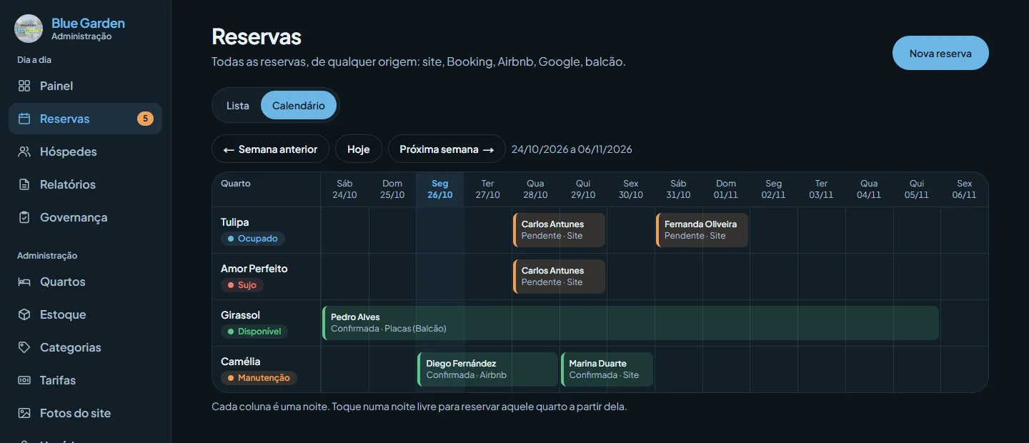 O calendário de reservas do sistema: cada quarto numa linha, cada noite numa coluna, com a origem de cada reserva
